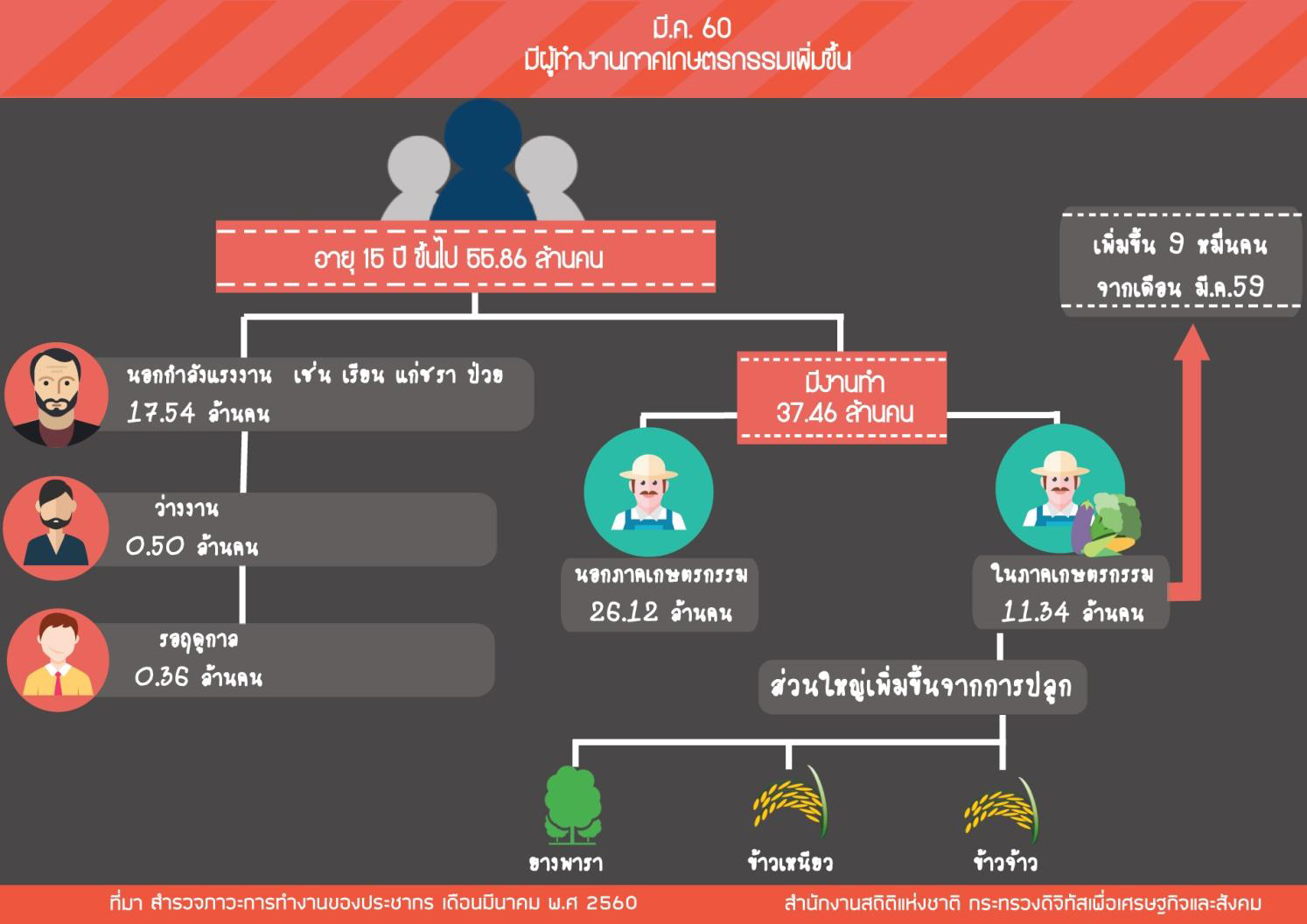 มี.ค.60 มีผู้ทำงานภาคเกษตรกรรมเพิ่มขึ้น