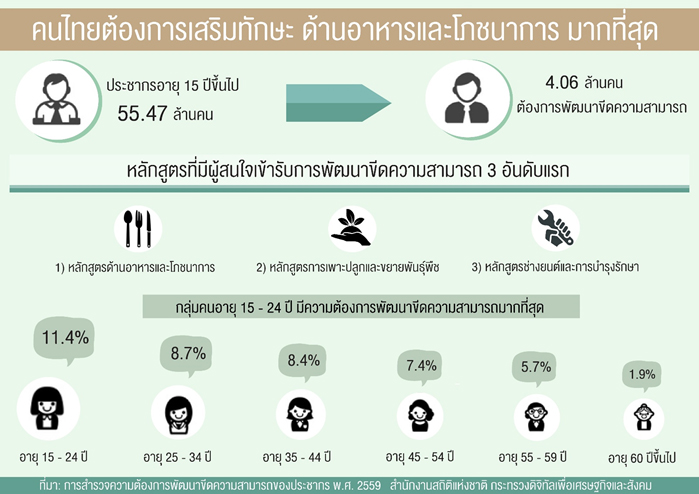 คนไทยต้องการเสริมทักษะด้านอาหารและโภชนาการมากที่สุด