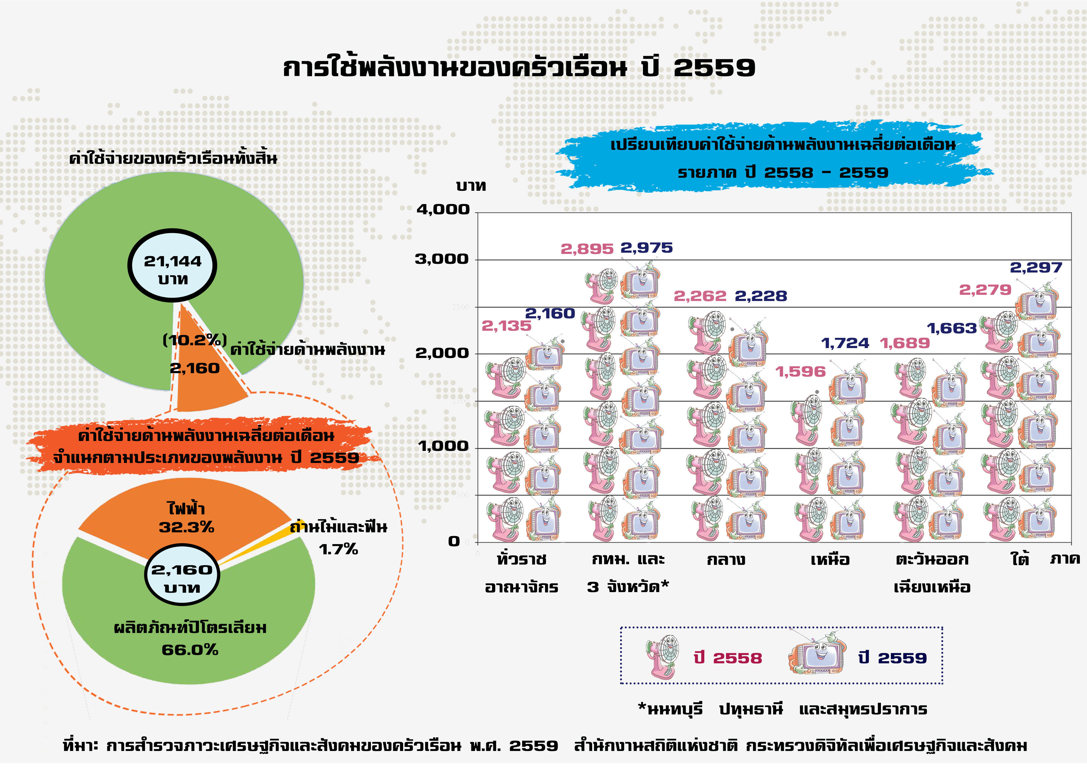 การใช้พลังงานของคนไทย ปี 2559