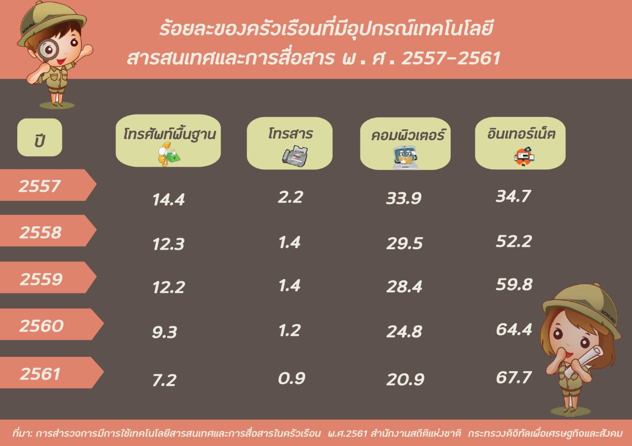 ​สำนักงานสถิติฯ เผยผลสำรวจการมีการใช้เทคโนโลยีสารสนเทศและการสื่อสารในครัวเรือน