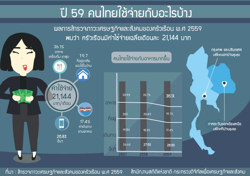 ปี 59 คนไทยใช้จ่ายกับอะไรบ้าง?