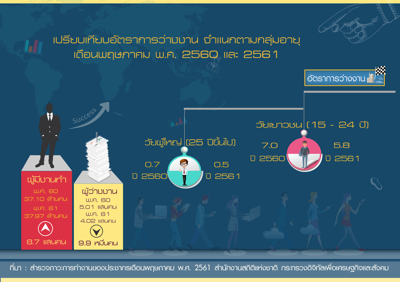 สำนักงานสถิติฯ เผยตัวเลขว่างงานเดือนพฤษภาคม