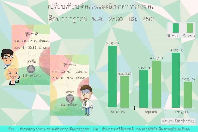 สำนักงานสถิติฯ เผยจำนวนผู้ว่างงานเดือนกรกฎาคม พ.ศ. 2561