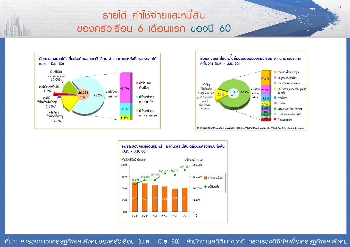 สำนักงานสถิติฯ เผยรายได้ ค่าใช้จ่าย หนี้สิน ครึ่งปีแรกของปี 60