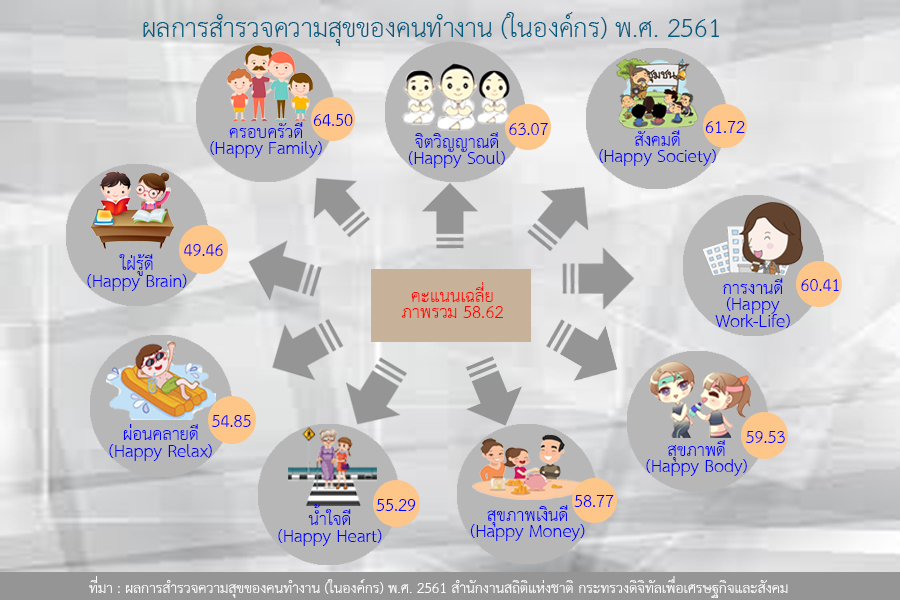 สำนักงานสถิติฯ เผยผลสำรวจความสุขคนทำงานในองค์กร 2561