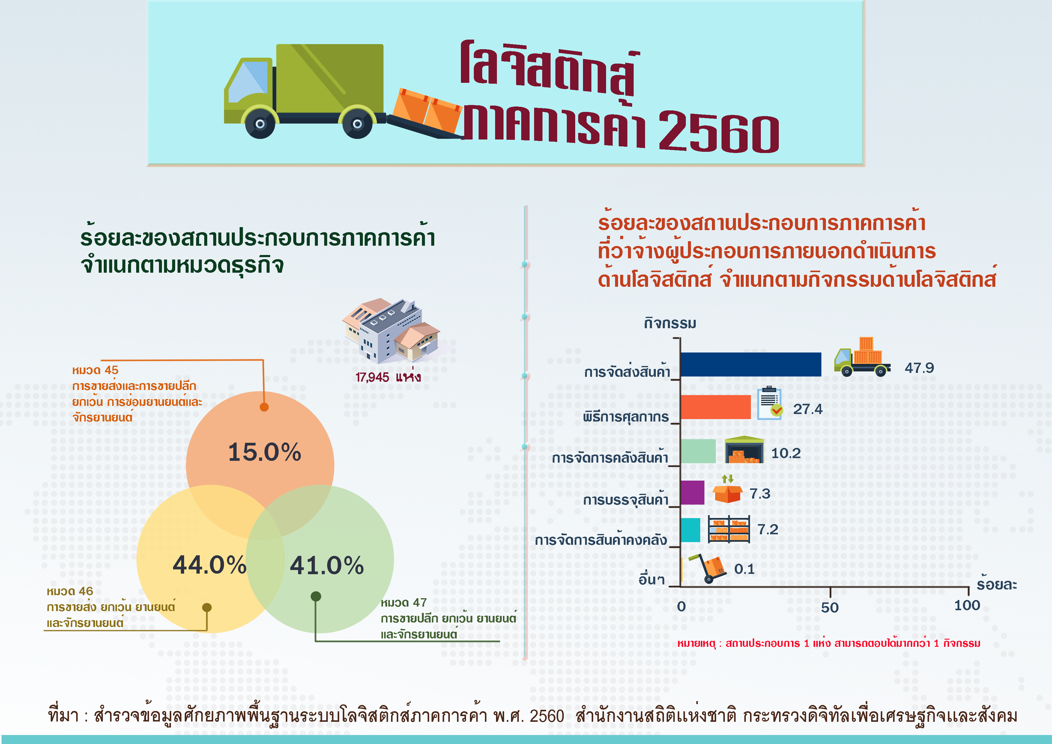 โลจิสติกส์ภาคการค้า 2560