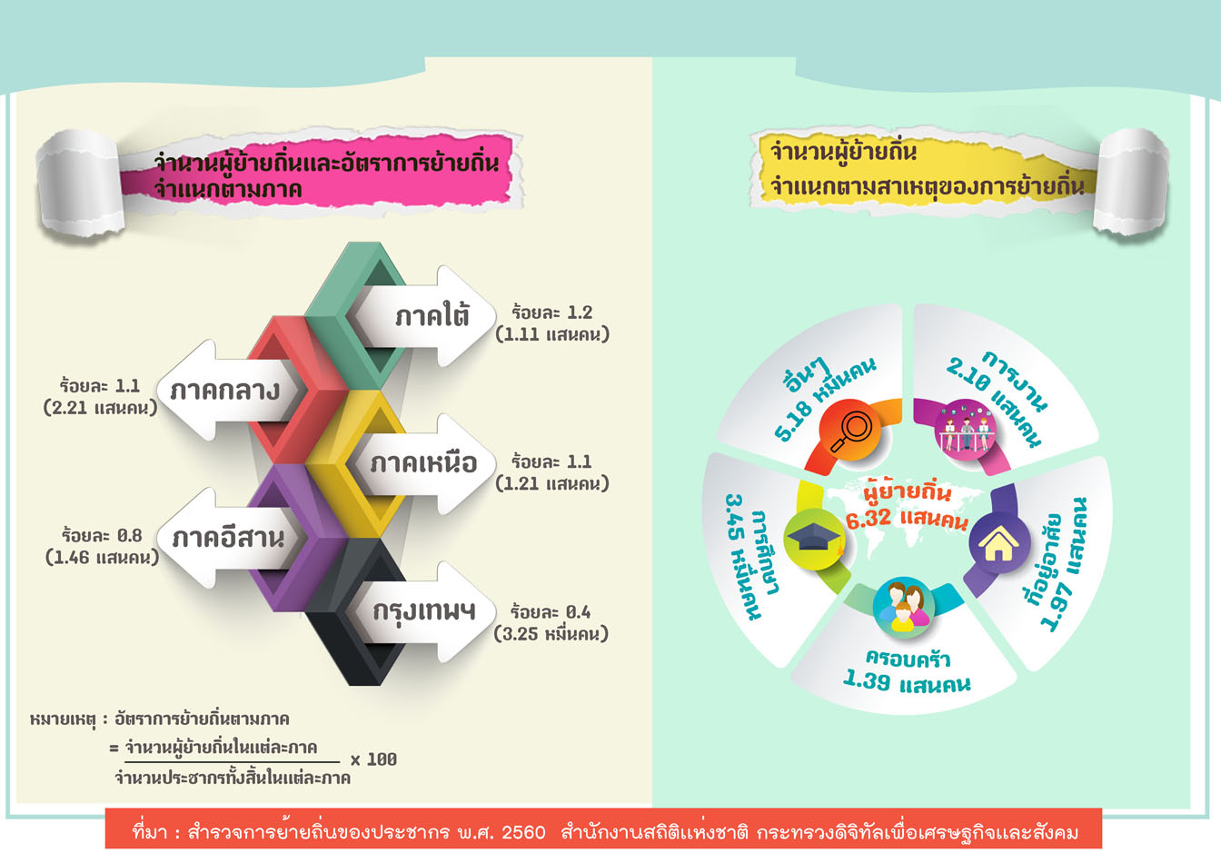 สำนักงานสถิติฯ เผยการย้ายถิ่นของประชากรปี 2560