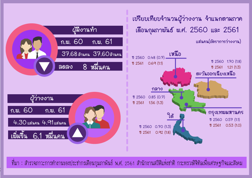 สำนักงานสถิติฯ เผยจำนวนผู้ว่างงานเดือนกุมภาพันธ์