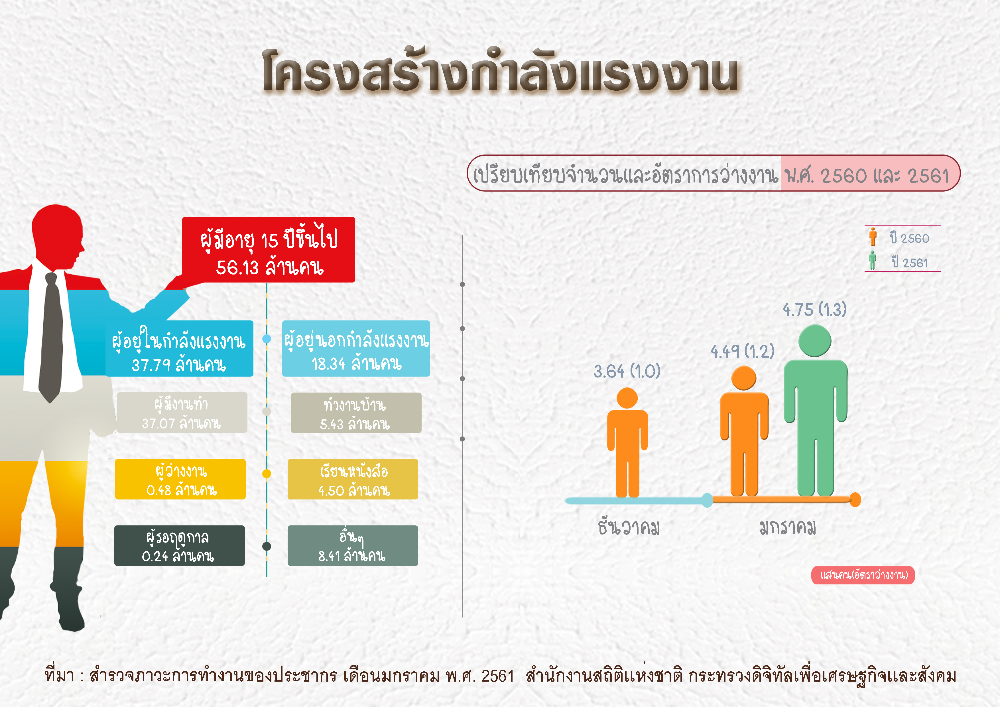 สำนักงานสถิติฯ เผยตัวเลขว่างงานเดือนมกราคม พ.ศ. 2561