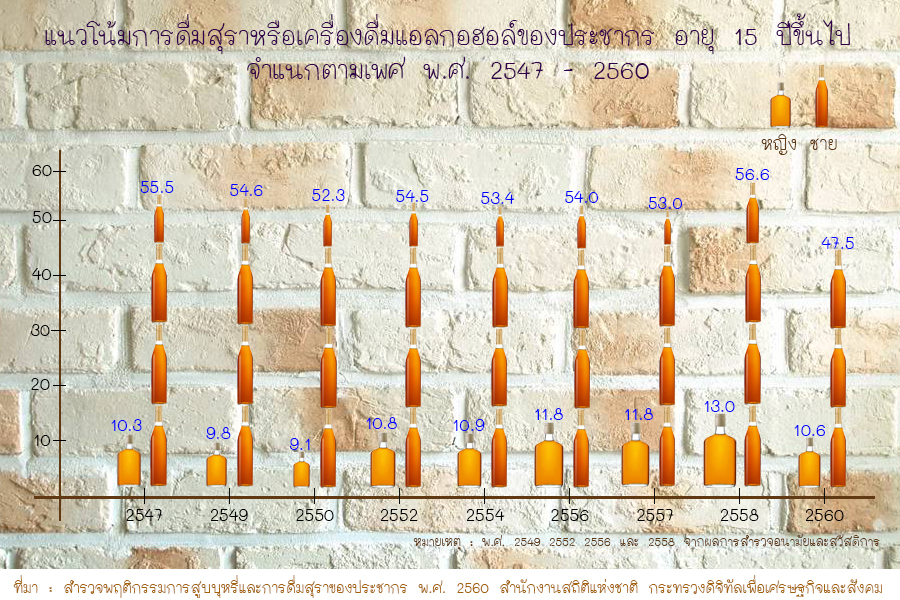 สำนักงานสถิติฯ เผยผลสำรวจพฤติกรรมการดื่มสุรา พ.ศ. 2560