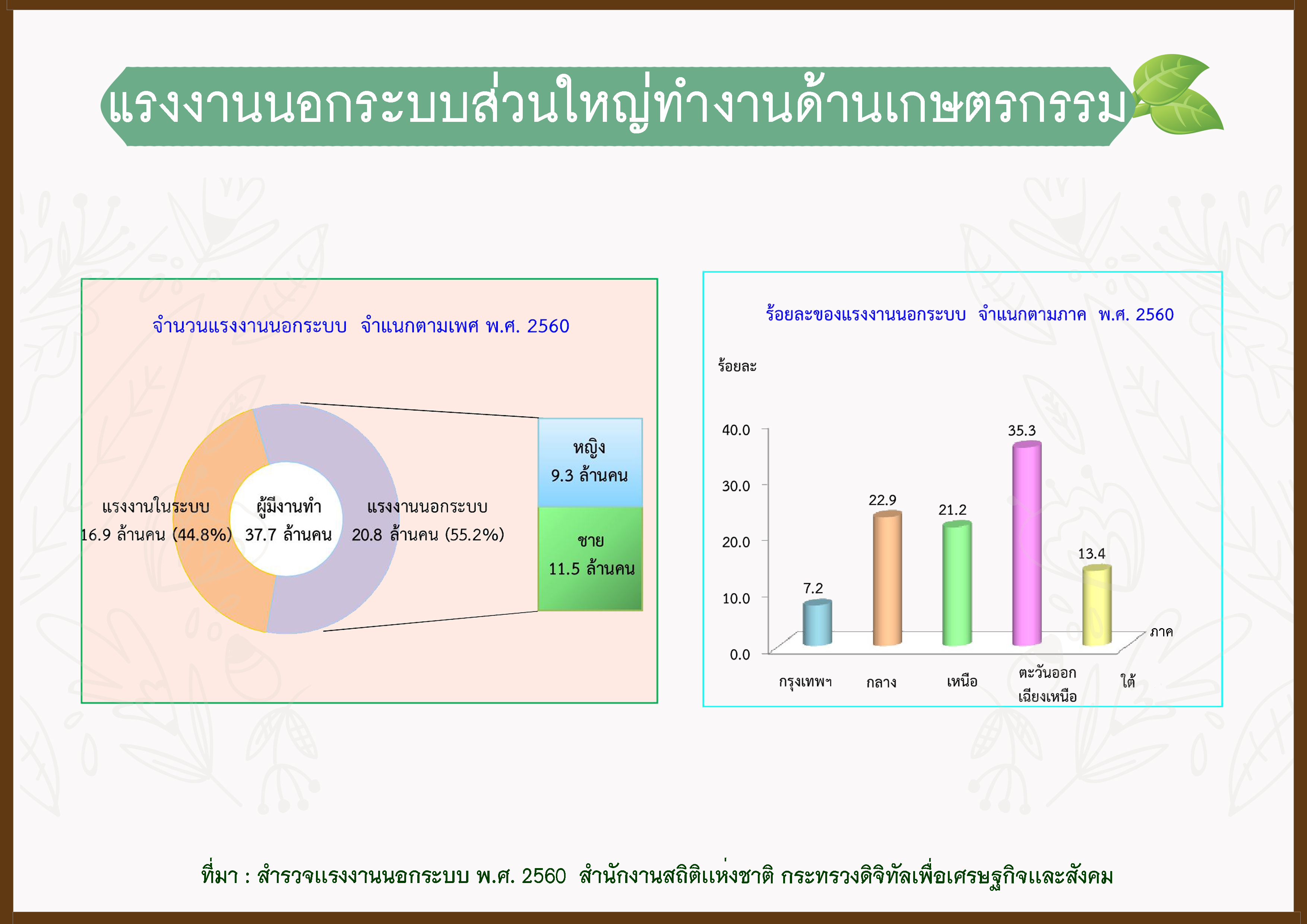 แรงงานนอกระบบส่วนใหญ่ทำงานด้านเกษตรกรรม