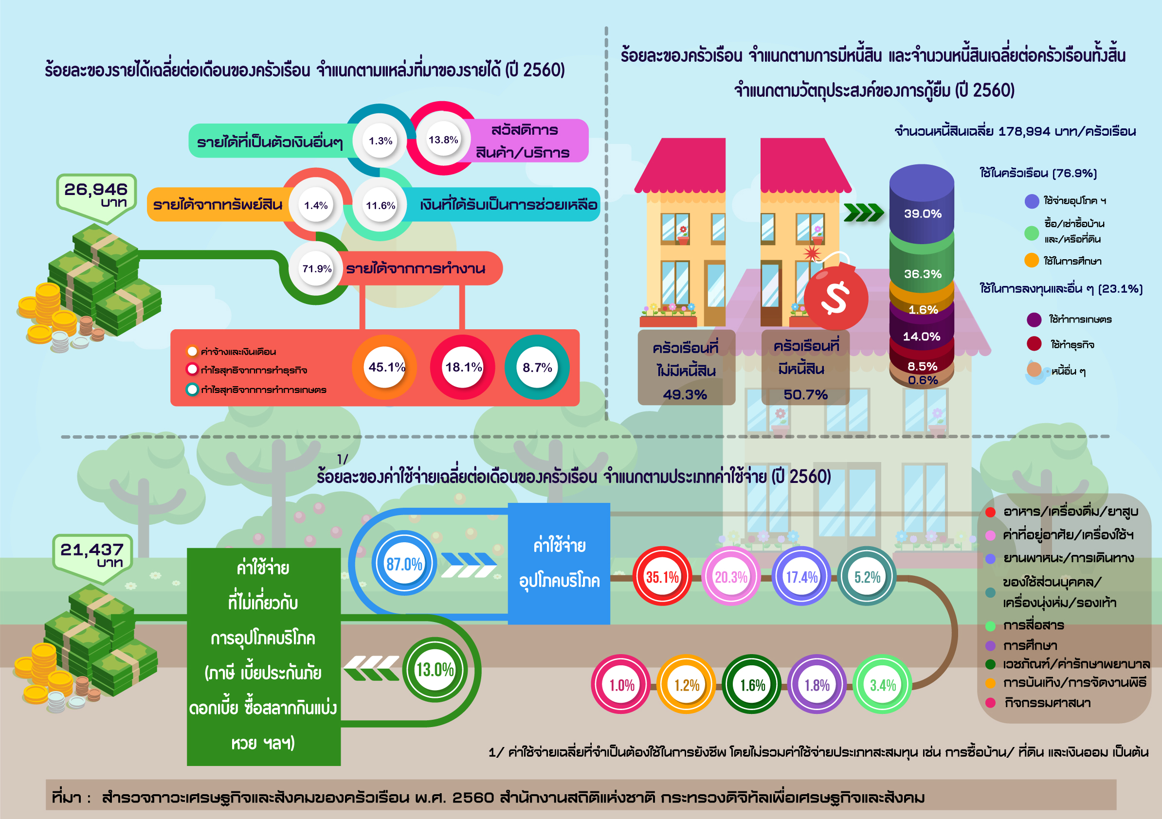 สำนักงานสถิติฯ เผยผลสำรวจภาวะเศรษฐกิจและสังคมของครัวเรือน พ.ศ. 2560