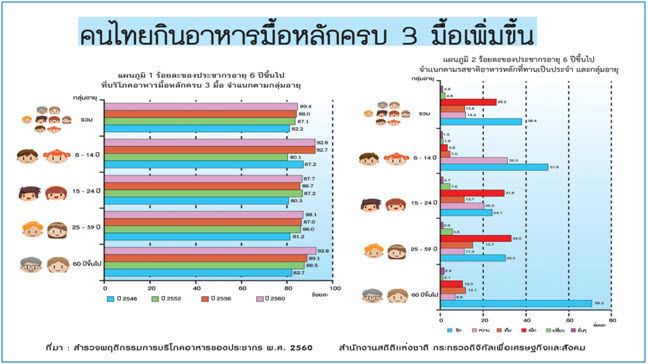 คนไทยกินอาหารมื้อหลักครบ 3 มื้อเพิ่มขึ้น