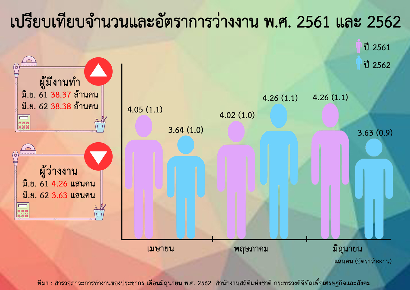 สำนักงานสถิติฯ เผยการทำงานของประชากรเดือนมิถุนายน 2562