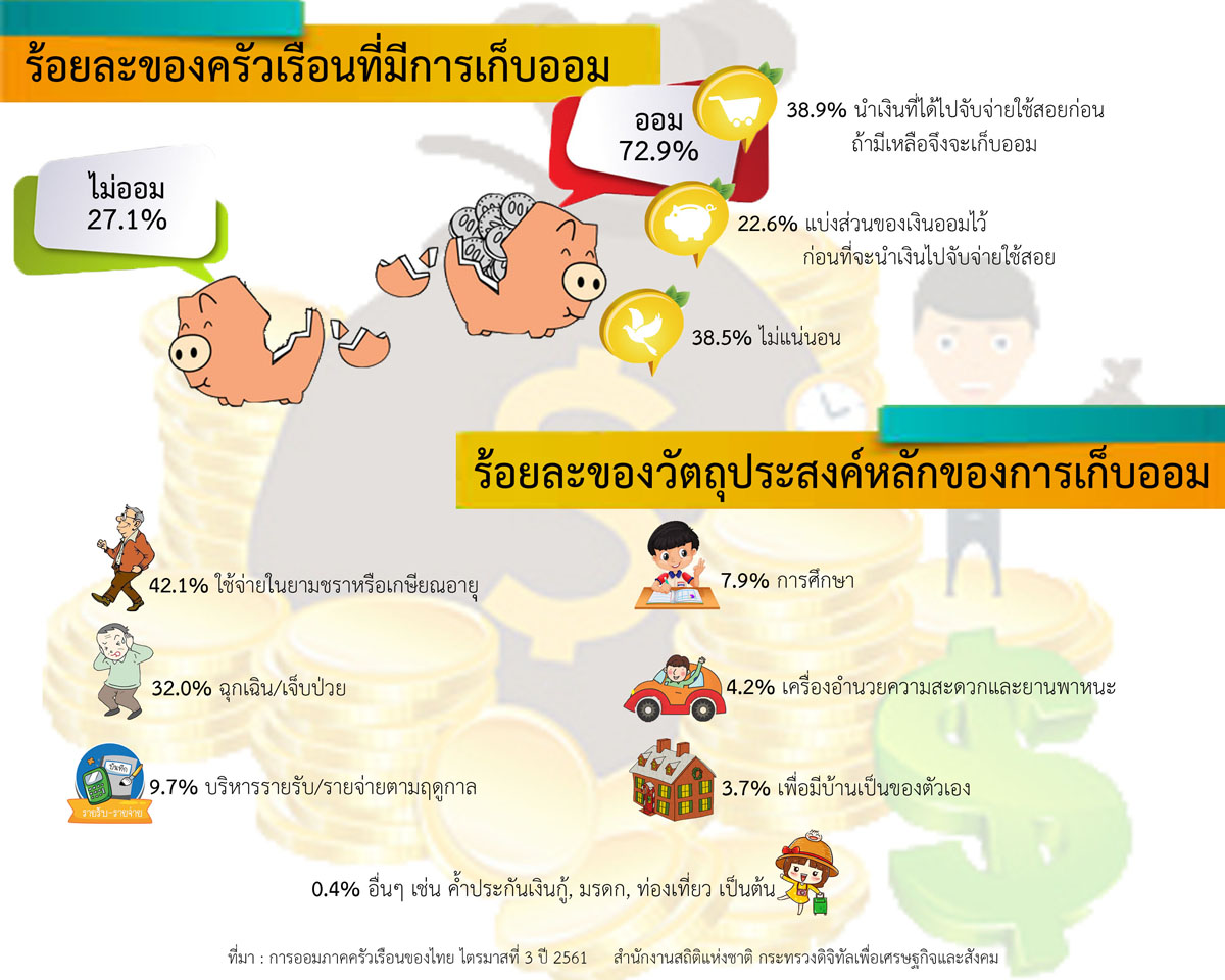สำนักงานสถิติฯเผยการออมภาคครัวเรือนของไทยไตรมาส 3 ปี 2561