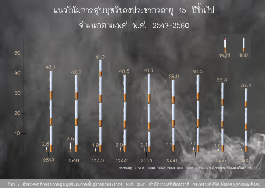 สำนักงานสถิติฯ เผยผลสำรวจพฤติกรรมการสูบบุหรี่ พ.ศ. 2560