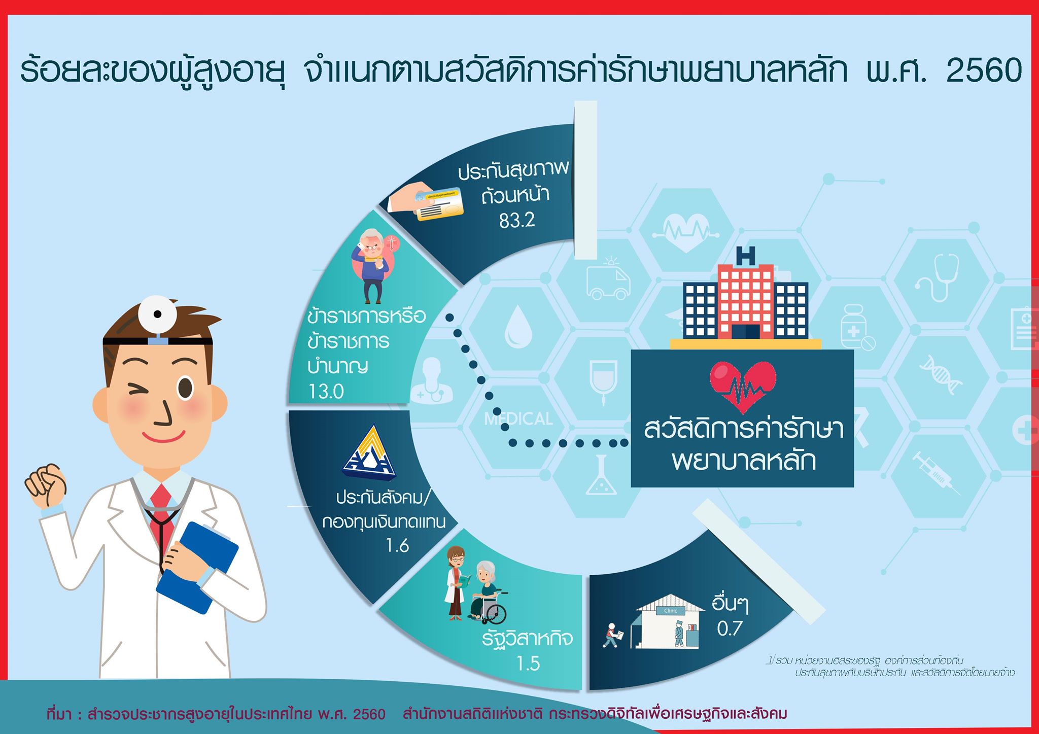 เผยผลสำรวจประชากรสูงอายุในประเทศไทย 2560