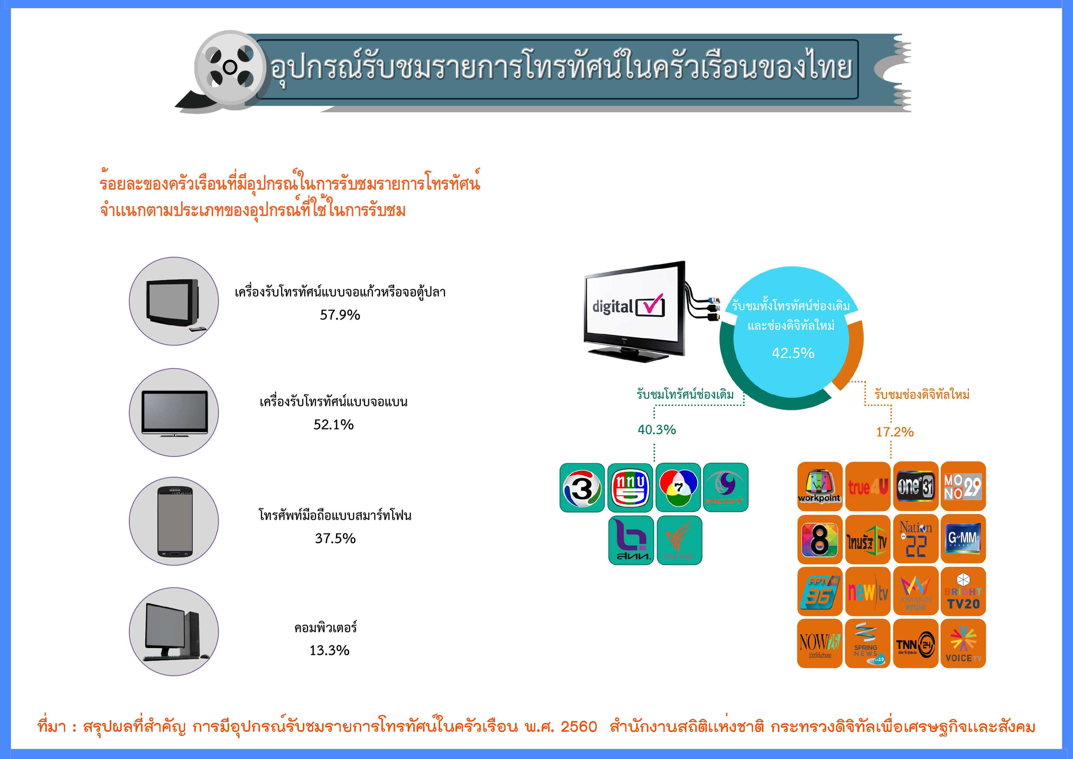    อุปกรณ์รับชมรายการโทรทัศน์ในครัวเรือนของไทย